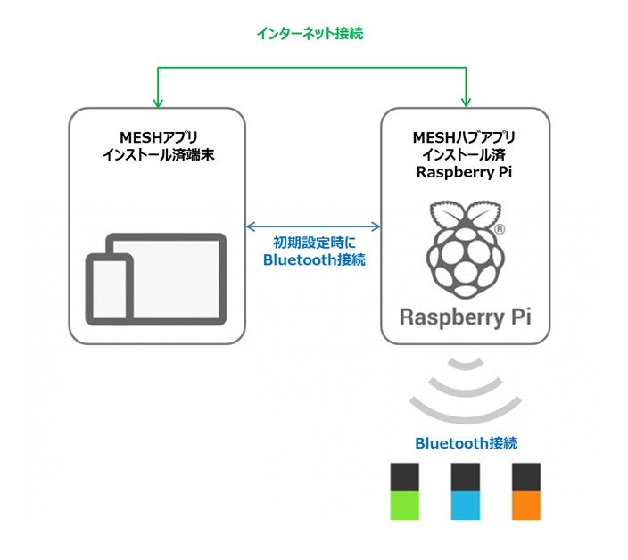 Raspberry Pi向けMESHハブアプリケーションマニュアル – MESH サポート